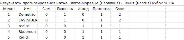 Результаты прогнозирования матча  Злате-Моравце (Словакия) - Зенит (Россия) Кубок УЕФА.GIF